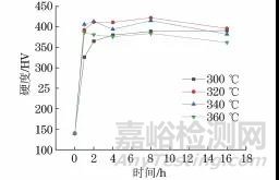 時(shí)效工藝對(duì)Cu-1.9Be-0.25Co合金析出行為的影響