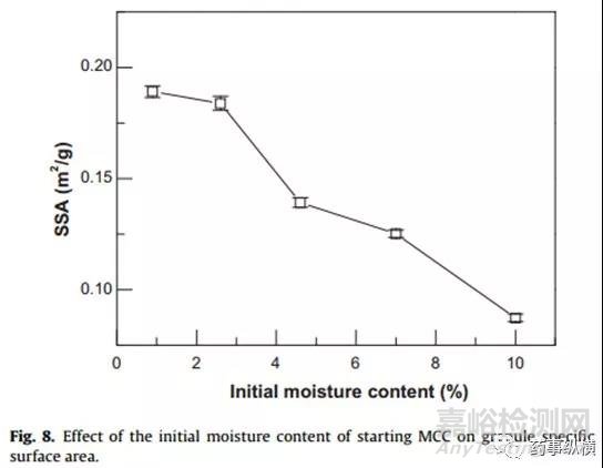 輔料的初始水分含量可以極大地影響高剪切濕法制粒工藝
