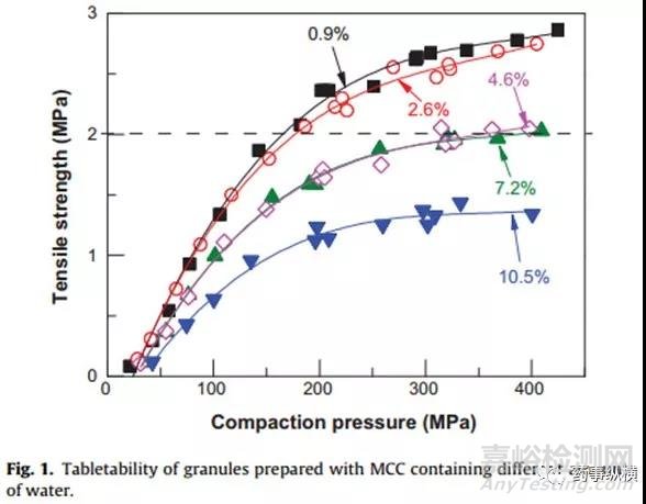 輔料的初始水分含量可以極大地影響高剪切濕法制粒工藝
