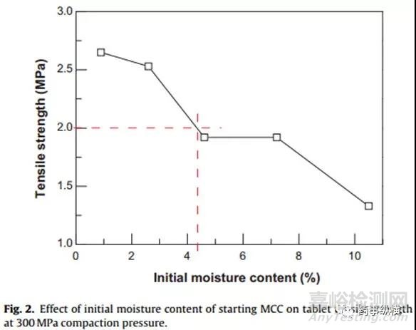 輔料的初始水分含量可以極大地影響高剪切濕法制粒工藝