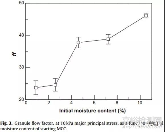 輔料的初始水分含量可以極大地影響高剪切濕法制粒工藝