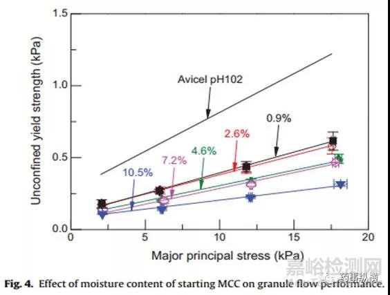 輔料的初始水分含量可以極大地影響高剪切濕法制粒工藝