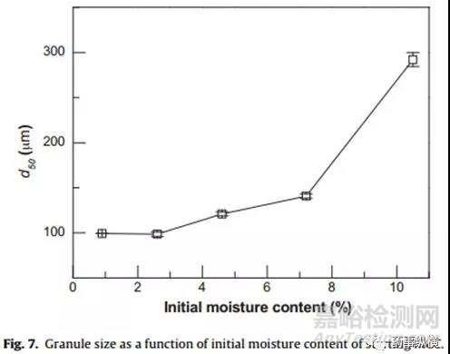 輔料的初始水分含量可以極大地影響高剪切濕法制粒工藝