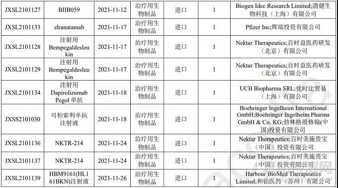 2021年11月中國CDE藥品申報情況