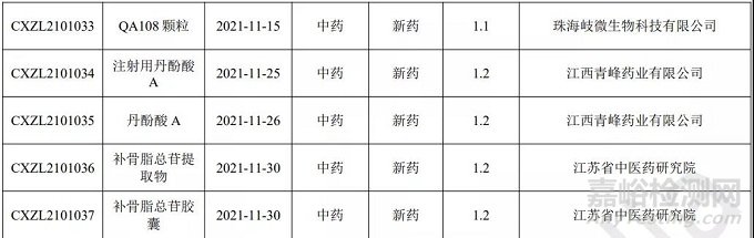 2021年11月中國CDE藥品申報情況