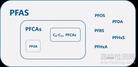 全氟物質(zhì)PFHxA及其鹽和相關(guān)物質(zhì)即將納入REACH限制篇