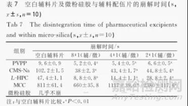 片劑崩解不合格的原因及解決辦法