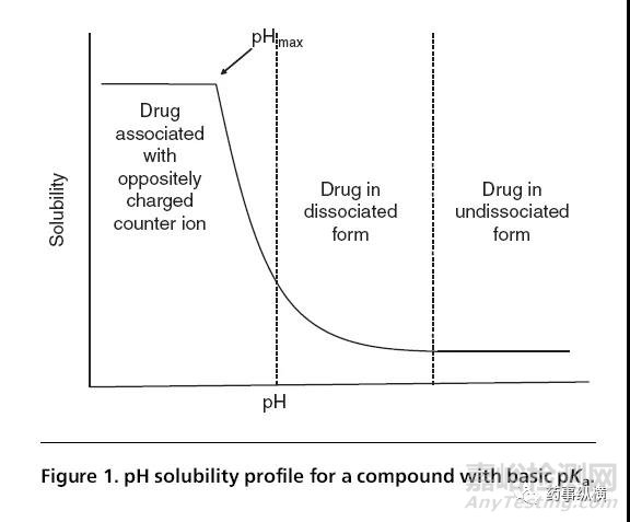 pH調(diào)節(jié)劑在pH依賴性藥物制劑開發(fā)中的作用