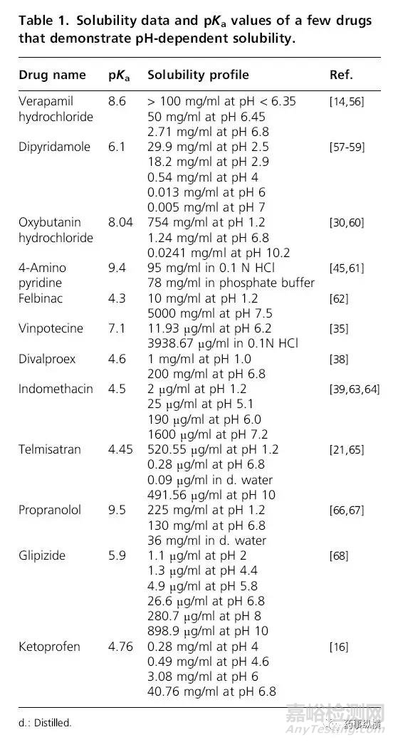 pH調(diào)節(jié)劑在pH依賴性藥物制劑開發(fā)中的作用