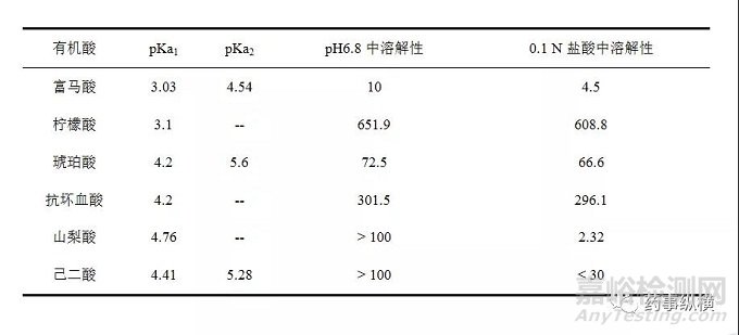 pH調(diào)節(jié)劑在pH依賴性藥物制劑開發(fā)中的作用