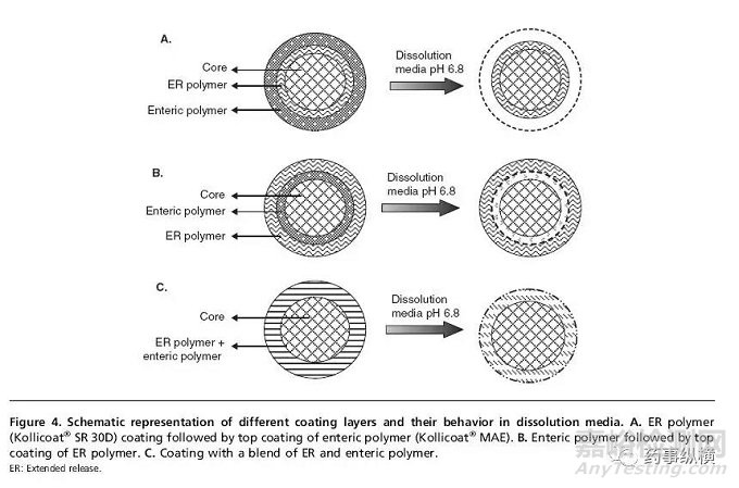 pH調(diào)節(jié)劑在pH依賴性藥物制劑開發(fā)中的作用