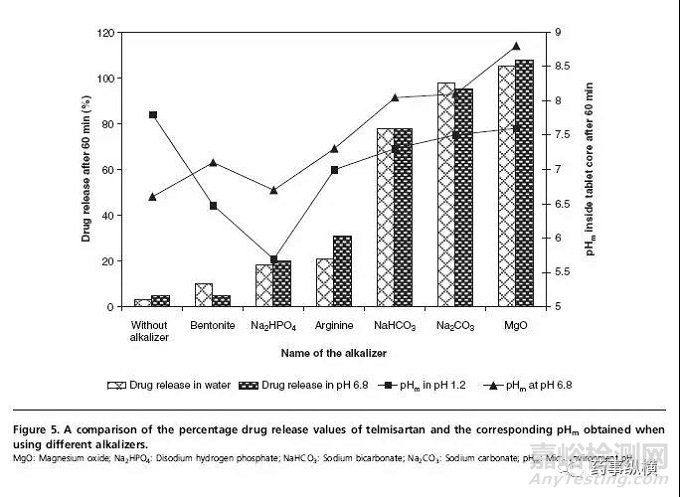 pH調(diào)節(jié)劑在pH依賴性藥物制劑開發(fā)中的作用