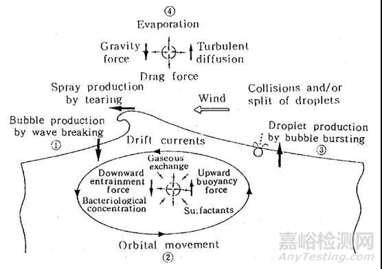 大氣鹽霧含量監(jiān)測與影響因素研究