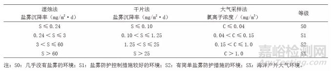 大氣鹽霧含量監(jiān)測與影響因素研究