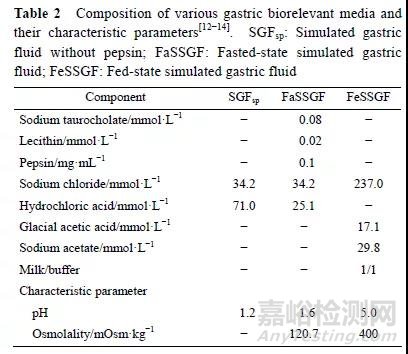 為什么口服固體制劑溶出方法必須具有體內(nèi)外相關(guān)性？
