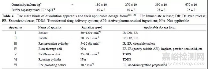 為什么口服固體制劑溶出方法必須具有體內(nèi)外相關(guān)性？