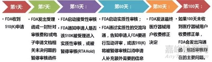 美國(guó)FDA醫(yī)療器械法規(guī)和實(shí)施簡(jiǎn)介