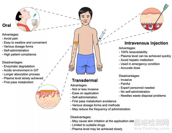 透皮給藥技術介紹