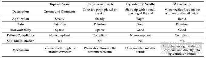 透皮給藥技術介紹