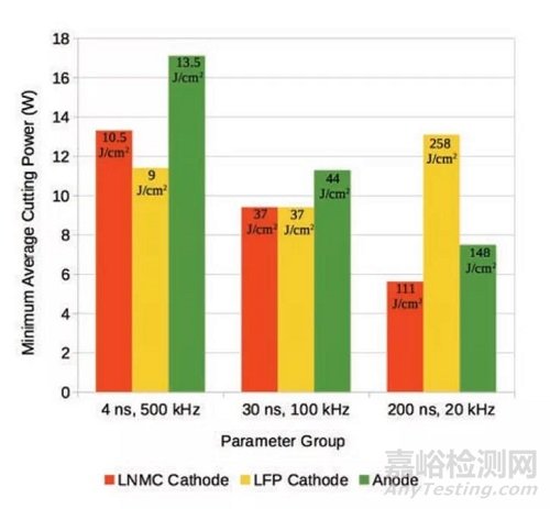不同電極材料激光切割差異性分析