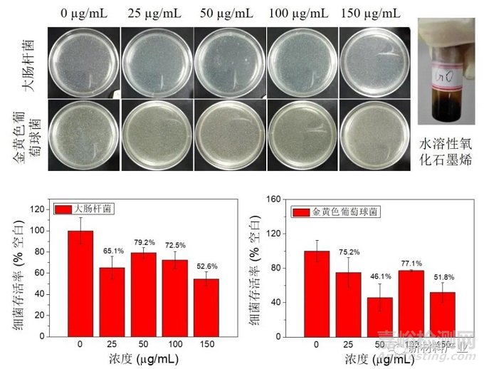 石墨烯材料抗菌抗病毒研究進展