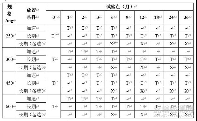 項目管理理論在藥物穩(wěn)定性研究過程中的應(yīng)用