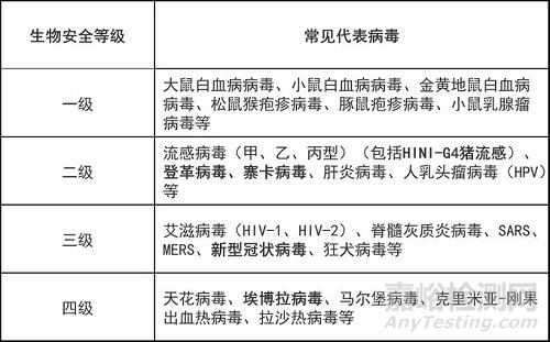生物安全柜的定義、分類及特點(diǎn)介紹