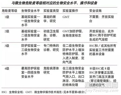生物安全柜的定義、分類及特點(diǎn)介紹