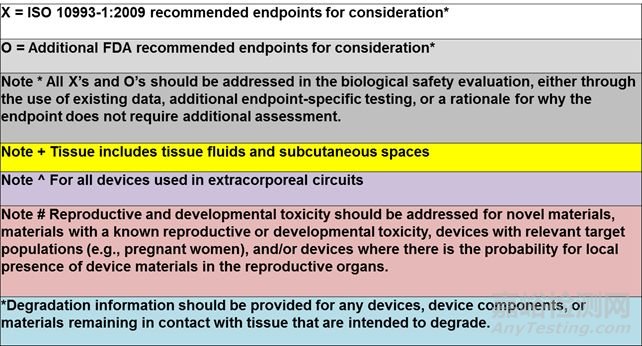 醫(yī)療器械生物相容性項(xiàng)目規(guī)劃及送檢要求