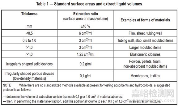 醫(yī)療器械生物相容性項(xiàng)目規(guī)劃及送檢要求