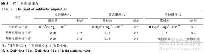原料藥雜質(zhì)研究與控制的基本現(xiàn)狀及重點關(guān)注