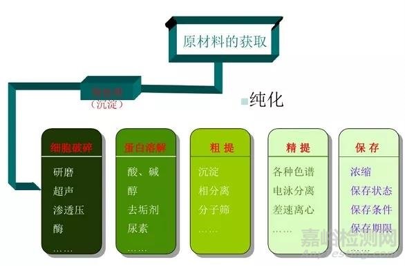 蛋白質(zhì)分離純化的一般程序