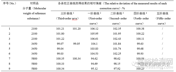 聚乙二醇3350分子量與分布測定研究