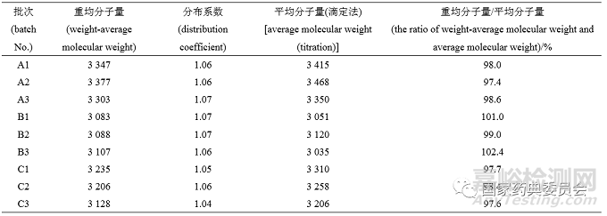 聚乙二醇3350分子量與分布測定研究