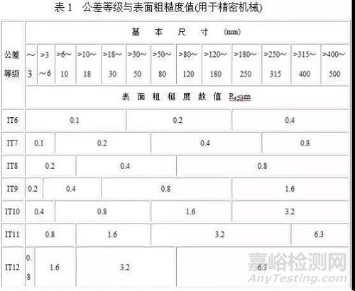 表面粗糙度與公差等級(jí)的關(guān)系詳解