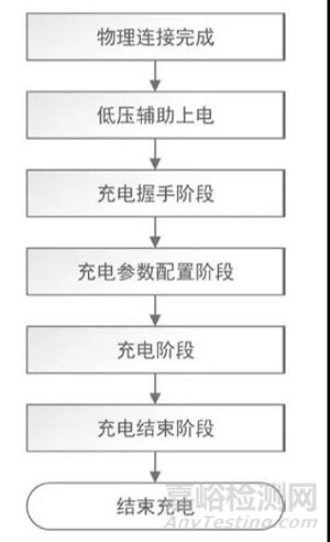 不同溫度下鋰離子動(dòng)力電池快速充電特性研究實(shí)驗(yàn)方案