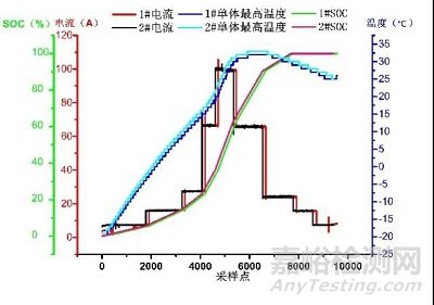 不同溫度下鋰離子動(dòng)力電池快速充電特性研究實(shí)驗(yàn)方案