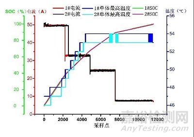 不同溫度下鋰離子動(dòng)力電池快速充電特性研究實(shí)驗(yàn)方案