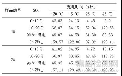 不同溫度下鋰離子動(dòng)力電池快速充電特性研究實(shí)驗(yàn)方案