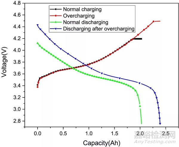 18650鋰離子電池輕微過充的老化機理及熱穩(wěn)定性研究