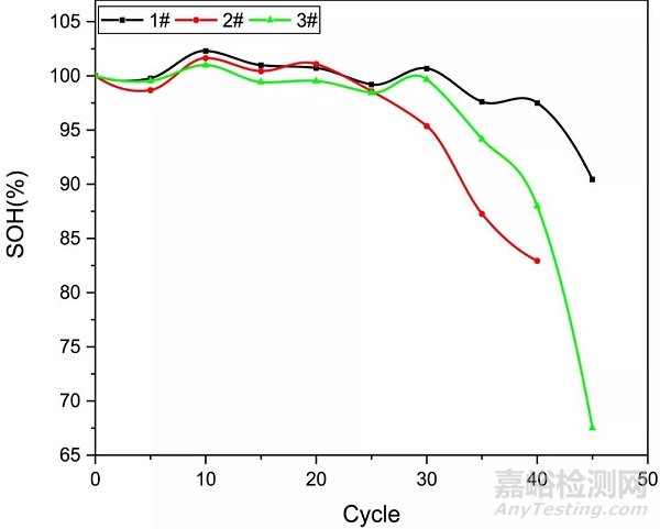 18650鋰離子電池輕微過充的老化機理及熱穩(wěn)定性研究