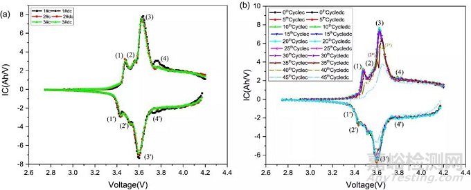 18650鋰離子電池輕微過充的老化機理及熱穩(wěn)定性研究