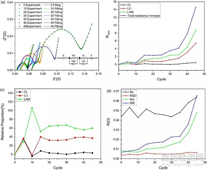 18650鋰離子電池輕微過充的老化機理及熱穩(wěn)定性研究