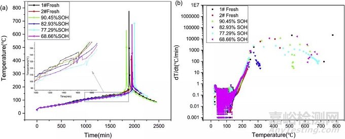 18650鋰離子電池輕微過充的老化機理及熱穩(wěn)定性研究