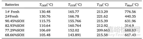18650鋰離子電池輕微過充的老化機理及熱穩(wěn)定性研究