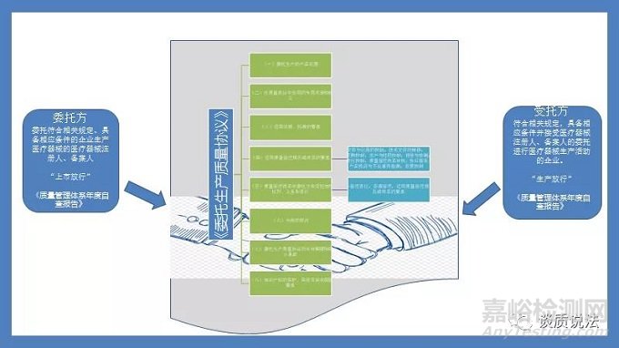 醫(yī)療器械委托生產(chǎn)之質(zhì)量控制