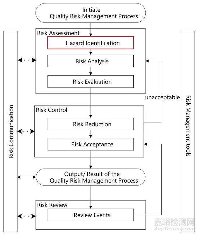新版ICH Q9《質(zhì)量風(fēng)險(xiǎn)管理》