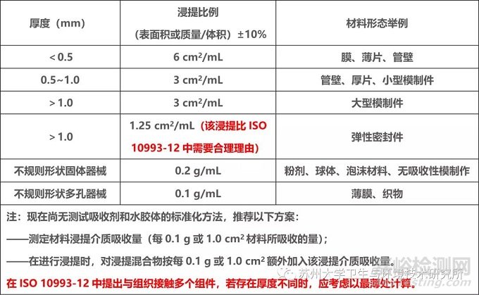 醫(yī)療器械生物學(xué)評價的樣品制備與參照材料