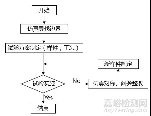 整車正面全寬碰撞臺車系統(tǒng)試驗(yàn)方法研究
