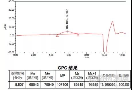 APC在聚乳酸的分子量檢測應(yīng)用
